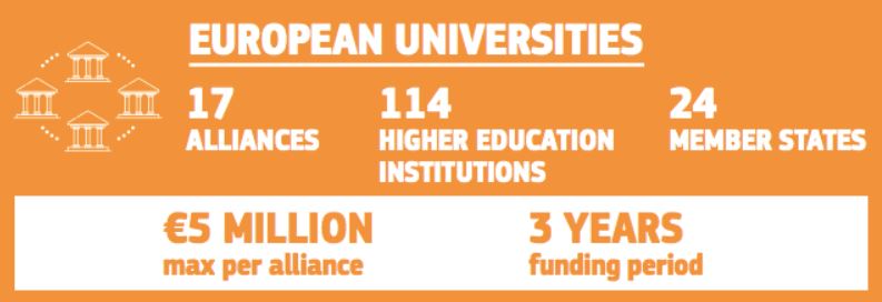 Iniciativa Europea 17 alianzas universidades erasmus